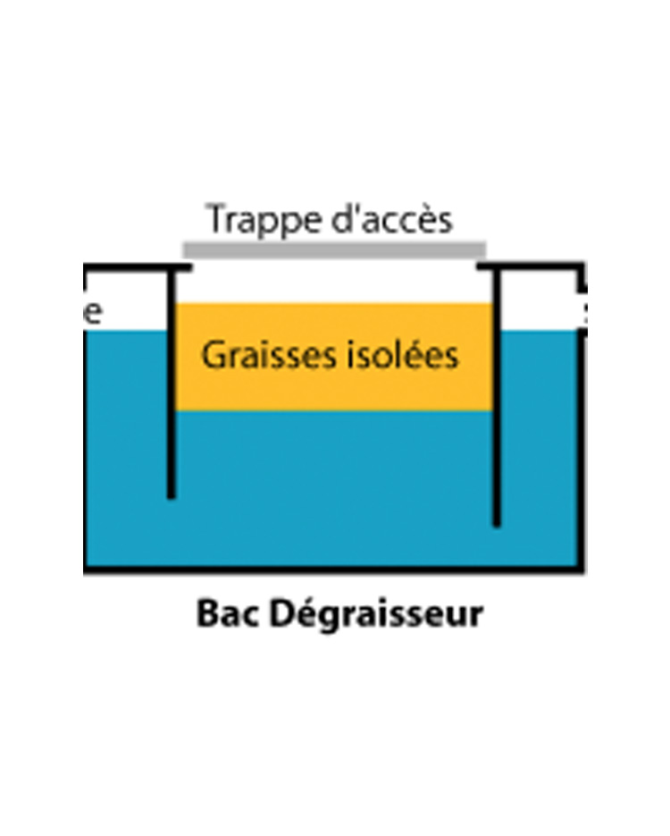 Vidange de trappe à graisse